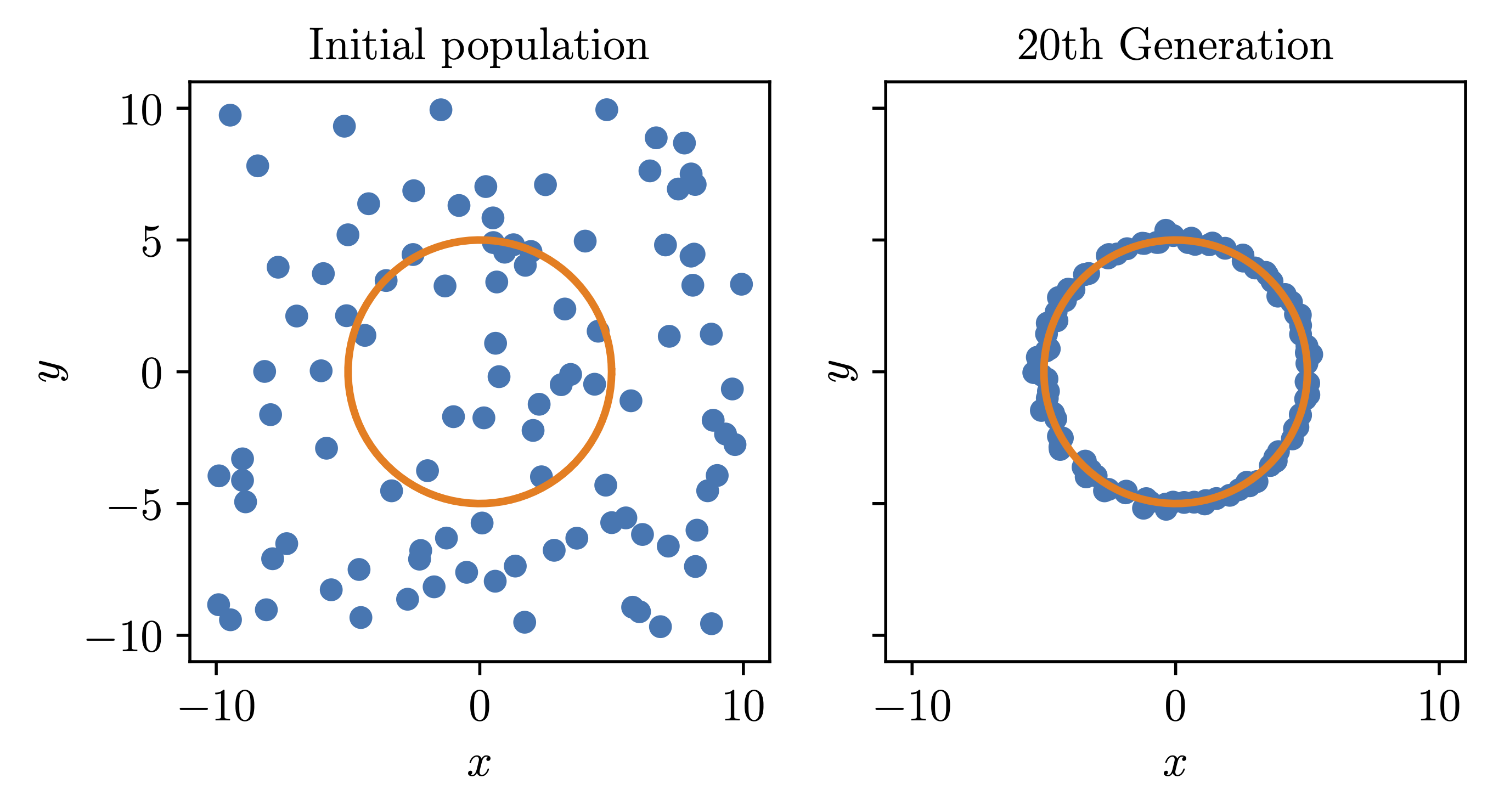 Initial and final populations for the numerical genes example.