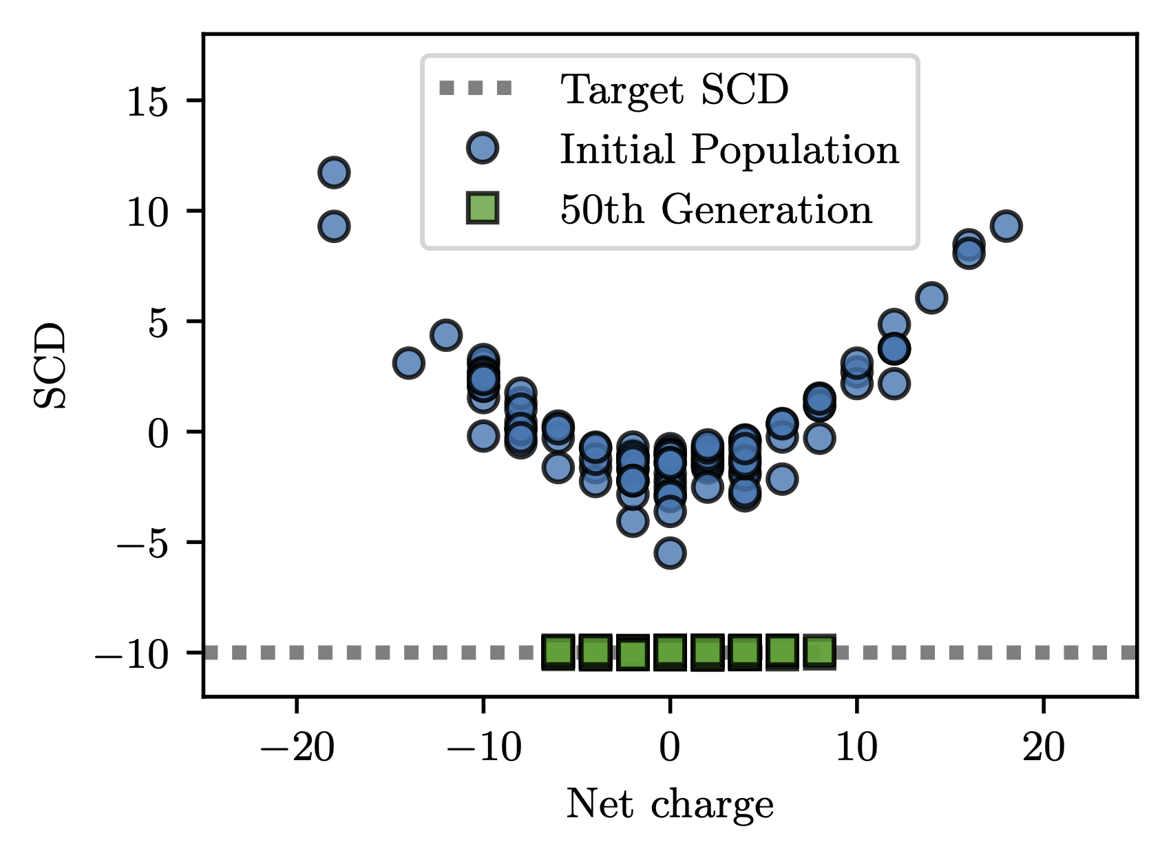 SCD values and net charges for initial and final populations.